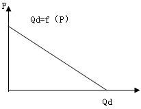 需求曲线公卫人其函数表达式为:qd=f(p)其中,qd表示某种商品或服务的