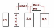 并由此得到两种不同的存储结构:顺序存储结构和链式存储结构